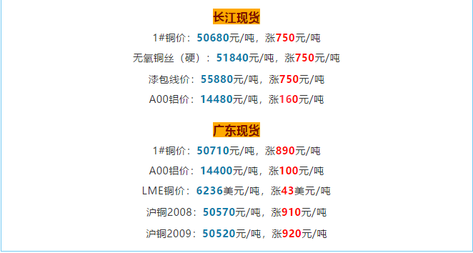 銅價(jià)破5w大關(guān)，銅電纜線(xiàn)價(jià)格也跟著(zhù)水漲船高!