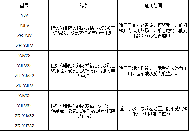 交聯(lián)聚乙烯絕緣電力電纜型號、名稱(chēng)及用途
