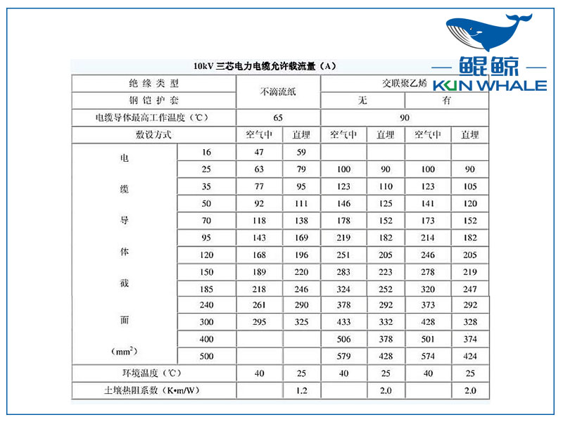 <i style='color:red'>10kv</i>電纜載流量是多少？電纜截流量計算公式怎么算？