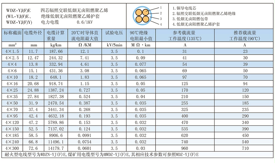 4芯W(wǎng)DZ-YJ(F)E低煙無(wú)鹵電纜載流量、參數