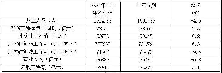表1 特、一級資質(zhì)企業(yè)2020年上半年主要指標數據