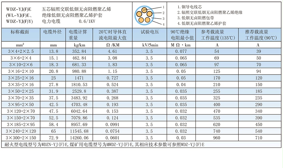 5芯W(wǎng)DZ-YJ(F)E輻照交聯(lián)低煙無(wú)鹵電纜載流量、參數