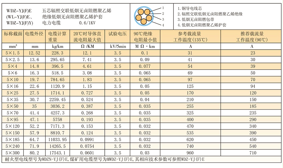 5等芯W(wǎng)DZ-YJ(F)E輻照交聯(lián)低煙無(wú)鹵電纜參數、載流量